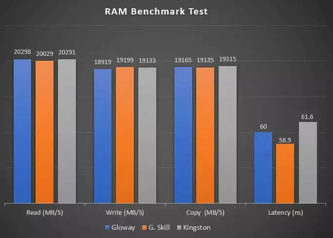 résultat du test de référence ram
